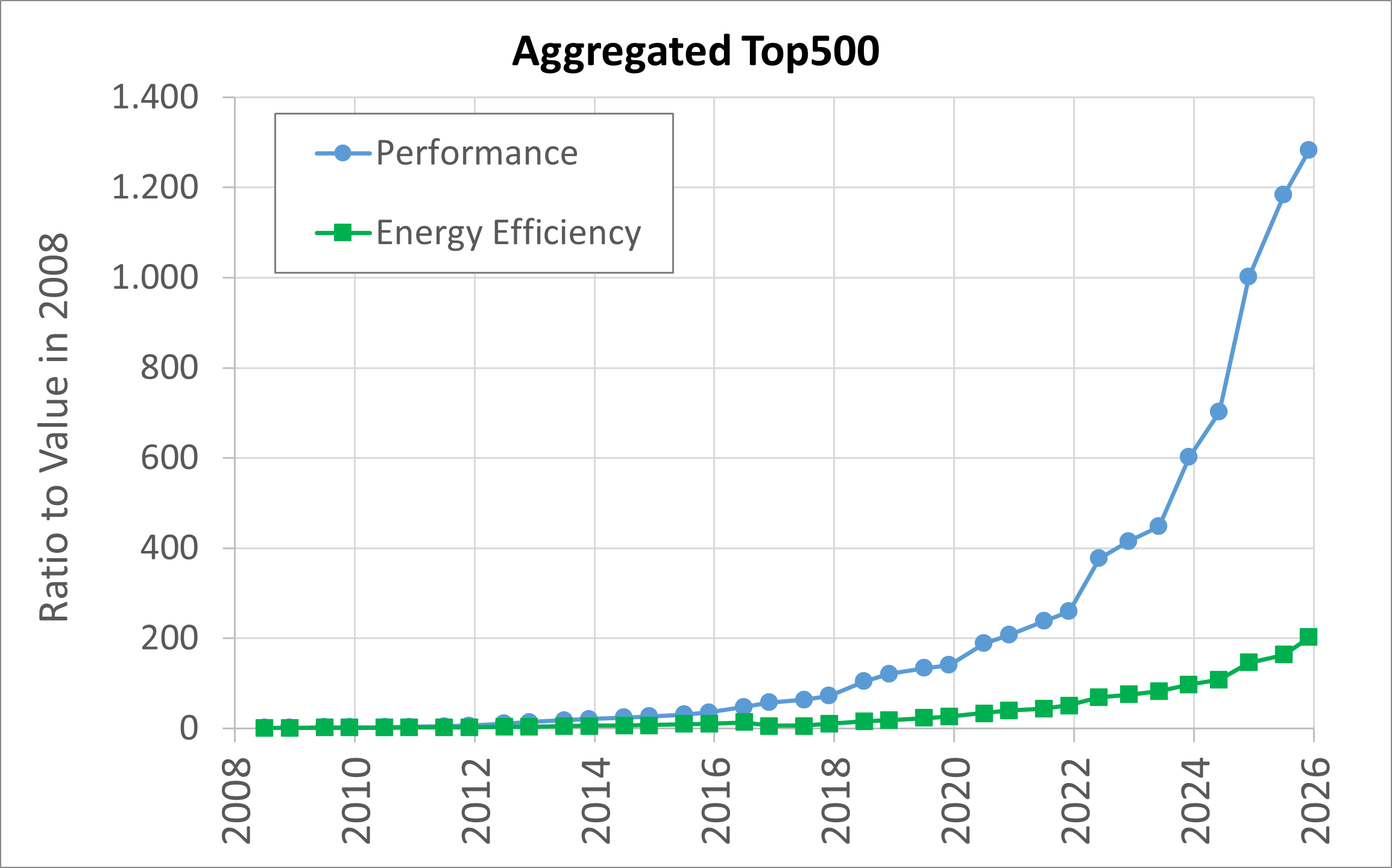 ENERGY-EFFICIENt HPC and AI – DEMANDS & SOLUTIONS